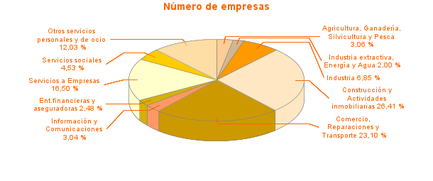 Número de empresas