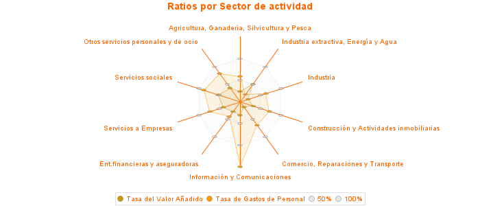 Ratios por Sector de actividad