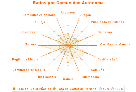 Ratios por Comunidad Autónoma