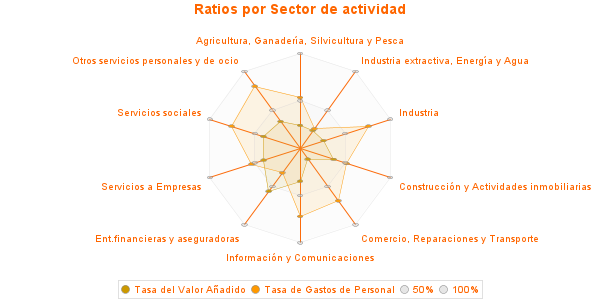 Ratios por Sector de actividad