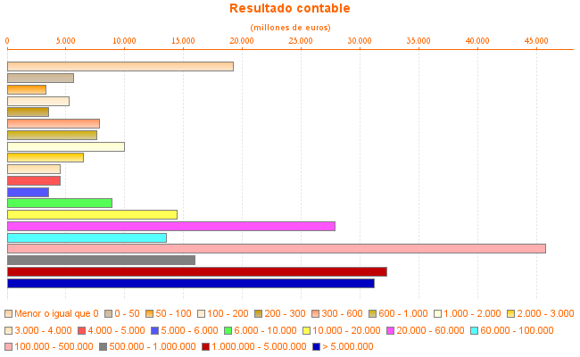 Resultado contable