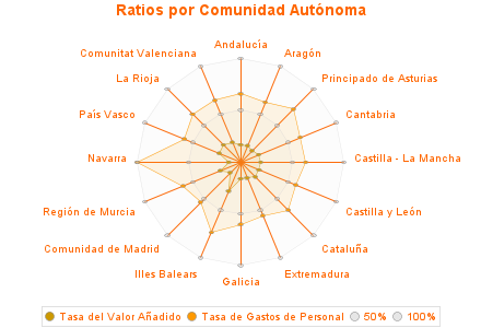 Ratios por Comunidad Autónoma