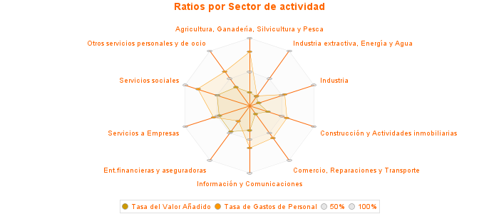 Ratios por Sector de actividad