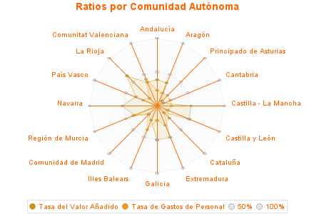 Ratios por Comunidad Autónoma