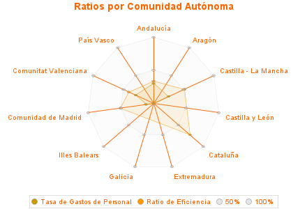 Ratios por Comunidad Autónoma