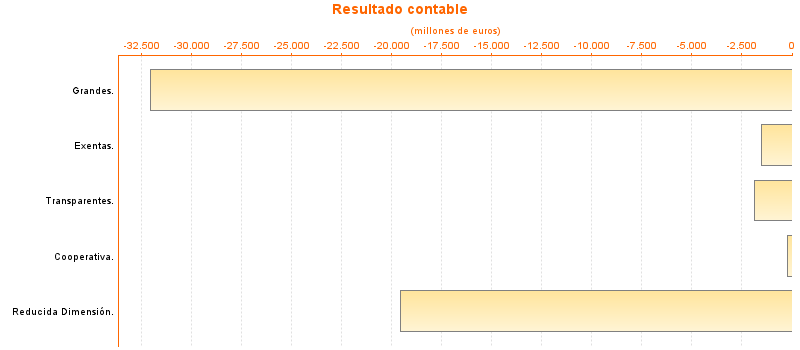 Resultado contable