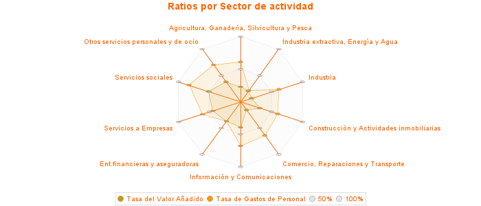 Ratios por Sector de actividad