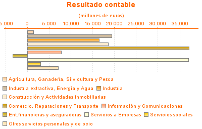 Resultado contable