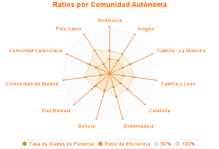 Ratios por Comunidad Autónoma