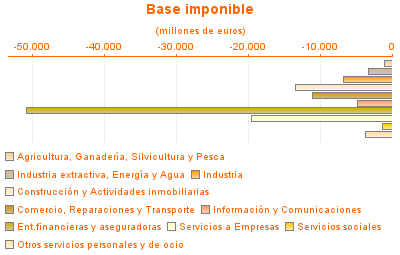 Base imponible