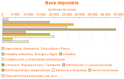 Base imponible