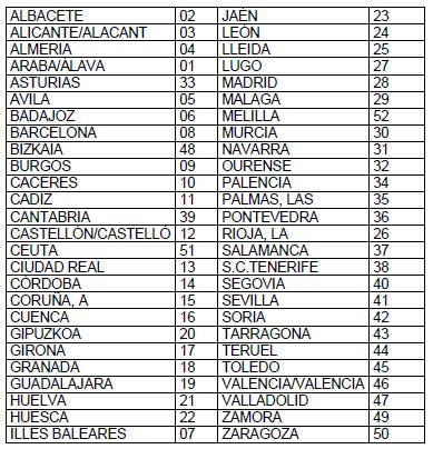 Tabla Códigos Provincia