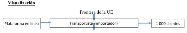 Visualización del esquema de una plataforma en línea, el transportista y los pedidos hacia 1.000 clientes distintos