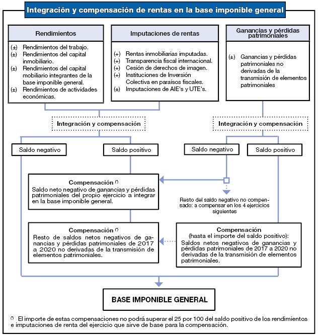 Quadre-resum d'integració i compensació de rendes en la base imposable general