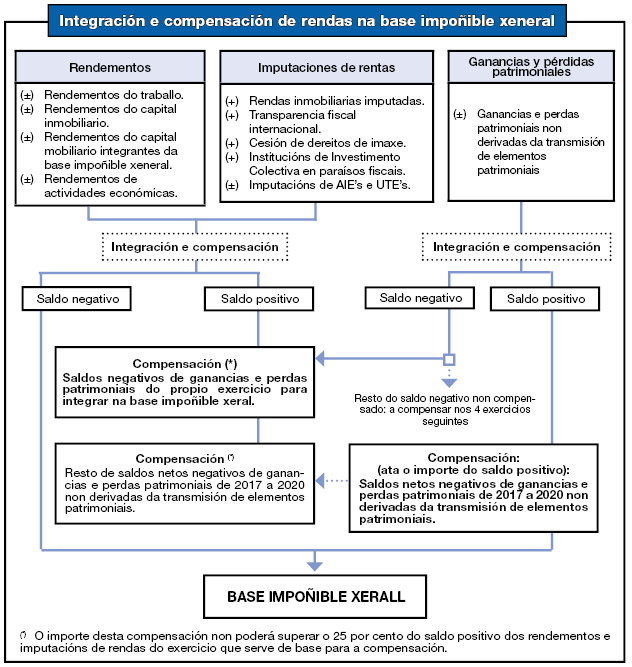 Cadro-resumo de integración e compensación de rendas na base impoñible xeral