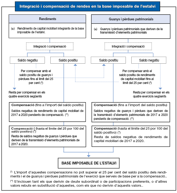 Quadre-resum d'integració i compensació de rendes en la base imposable de l'estalvi