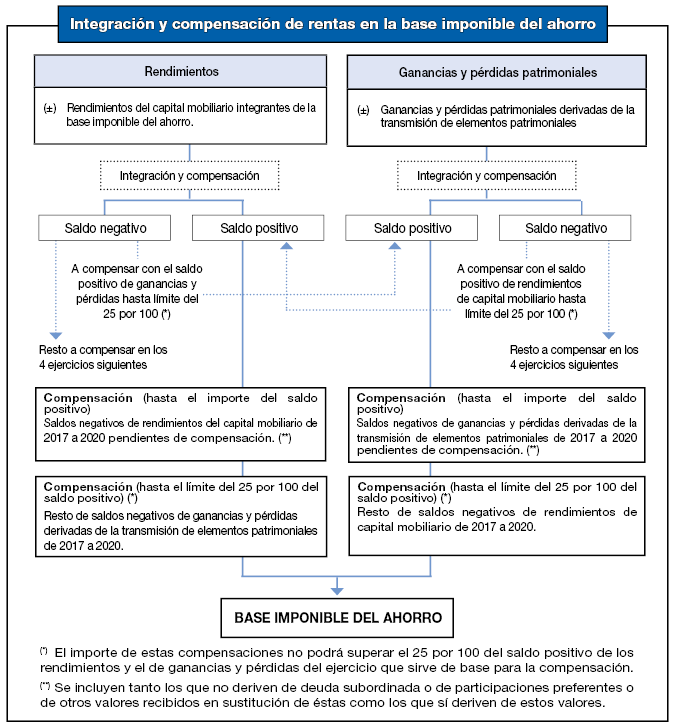 Summary table of integration and compensation of income in the savings tax base