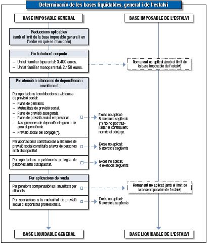 esquema de la determinació renda subjecta a grabamen