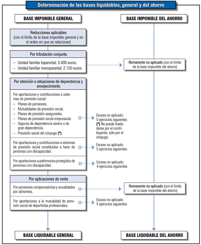 scheme for determining taxpayer income subject to taxation