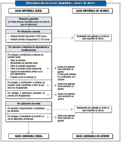 esquema da determinación renda suxeita a grabamen