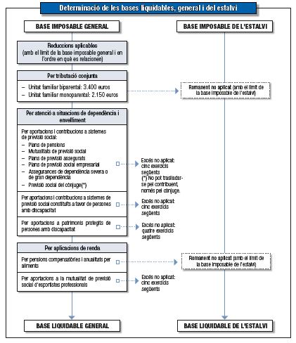 esquema de la determinació renda subjecta a grabamen