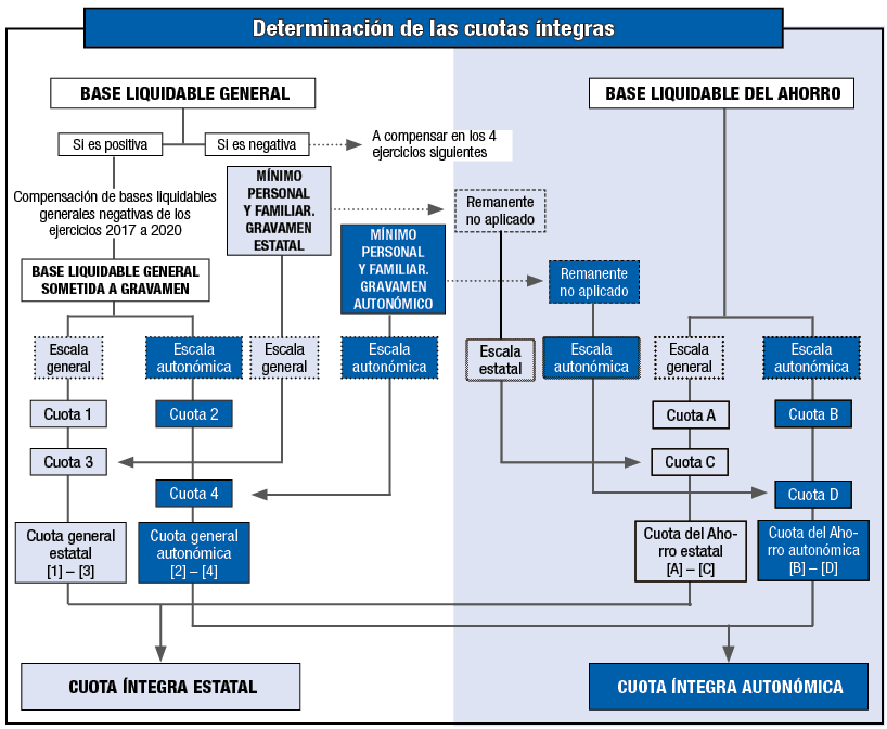 Graphic diagram of the application of the personal and family minimum and the determination of the full IRPF quotas