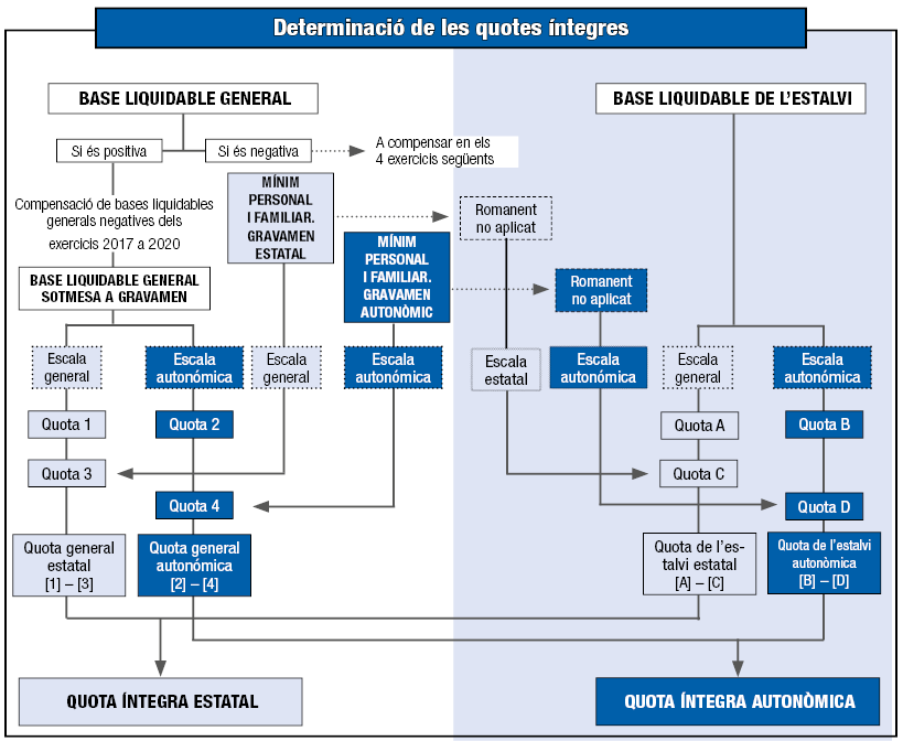 Esquema gràfic de l'aplicació del mínim personal i familiar i la determinació de les quotes íntegres de l'IRPF