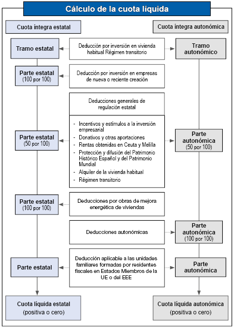 Graphic diagram of the application on the amount of the full quotas of the general and autonomous deductions