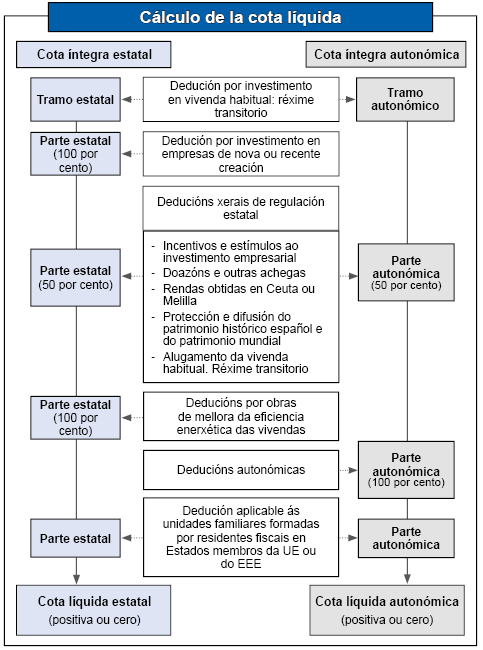 Esquema gráfico da aplicación sobre o importe das cotas integras das deducións xerais e autonómicas