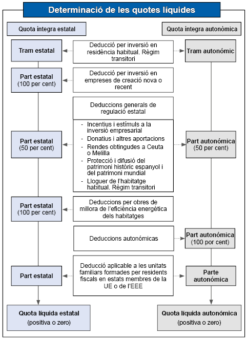 Esquema gràfic de l'aplicació sobre l'import de les quotes integres de les deduccions generals i autonòmiques