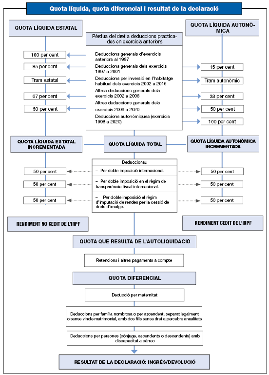 Esquema gràfic del ca´culo de les quotes líquides, estatal i autómica, de la quota diferencial i del resultat de la liquidació cisi aplica la deducció per maternitat o les deduccions per família nombrosa o persones amb discapacitat a càrrec