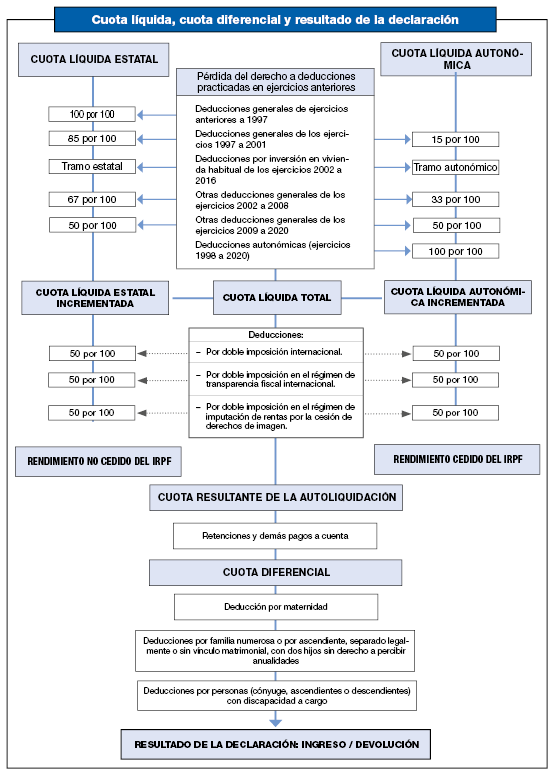 Graphic diagram of the calculation of the net, state and regional quotas, the differential quota and the result of the liquidation if the deduction for maternity or the deductions for large families or people with disabilities in charge are applied