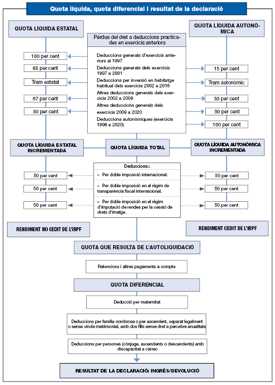 Esquema gráfico do ca´culo das cotas líquidas, estatal e autómica, da cota diferencial e do resultado da liquidación sise aplica a dedución por maternidade ou as deducións por familia numerosa ou persoas con discapacidade a cargo