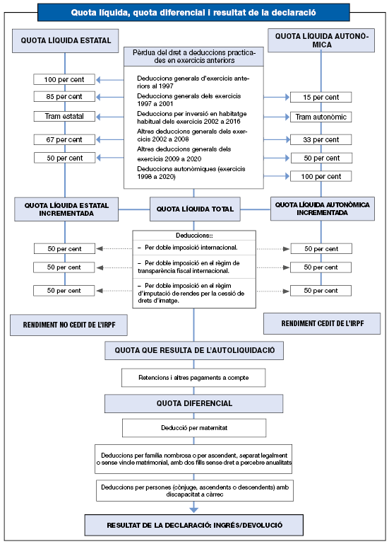 Esquema gràfic del ca´culo de les quotes líquides, estatal i autómica, de la quota diferencial i del resultat de la liquidació cise aplica la deducció per maternitat o les deduccions per família nombrosa o persones amb discapacitat a càrrec