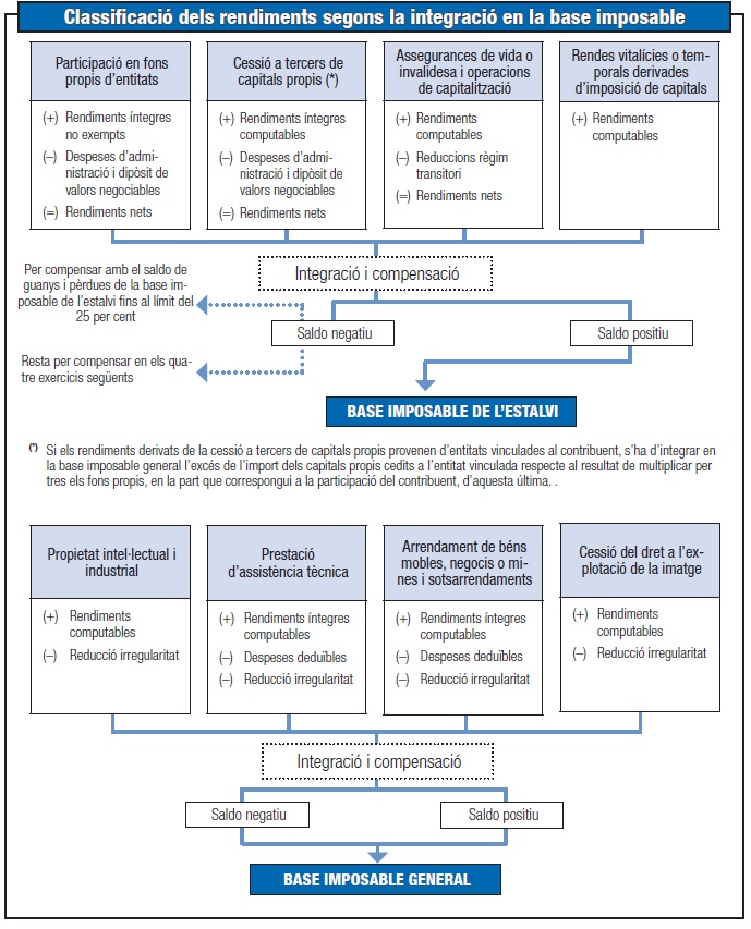 esquema de classificació segons la seva integració en la base imposable