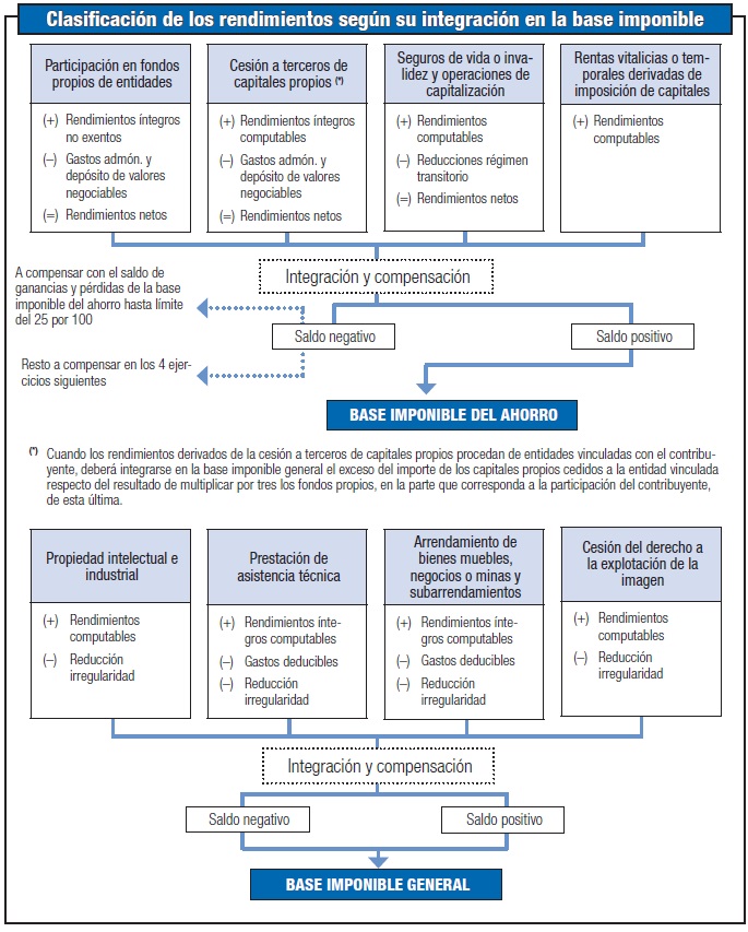 classification scheme according to its integration into the tax base