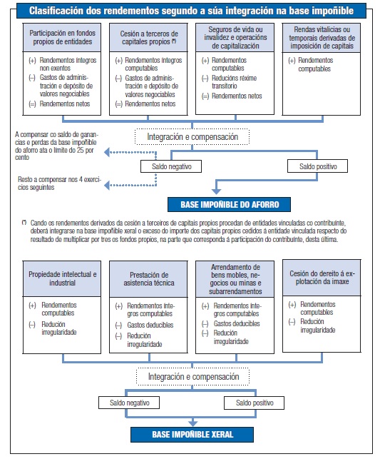 esquema de clasificación segundo a súa integración na base impoñible