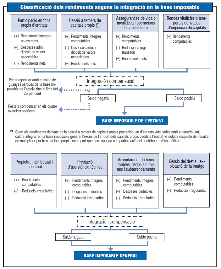 esquema de classificació segons la seua integració en la base imposable