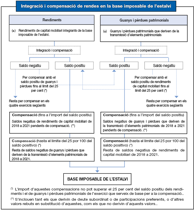 Quadre-resum d'integració i compensació de rendes en la base imposable de l'estalvi