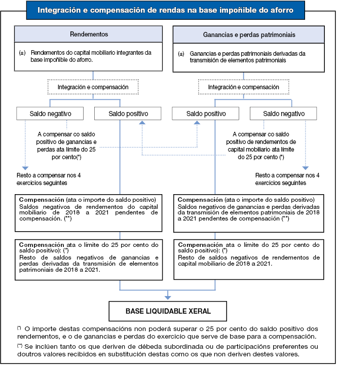 Cadro-resumo de integración e compensación de rendas na base impoñible do aforro