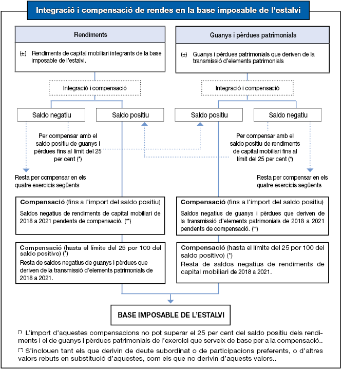 Quadre-resum d'integració i compensació de rendes en la base imposable de l'estalvi