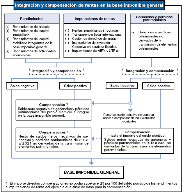 Summary table of integration and compensation of income in the general tax base