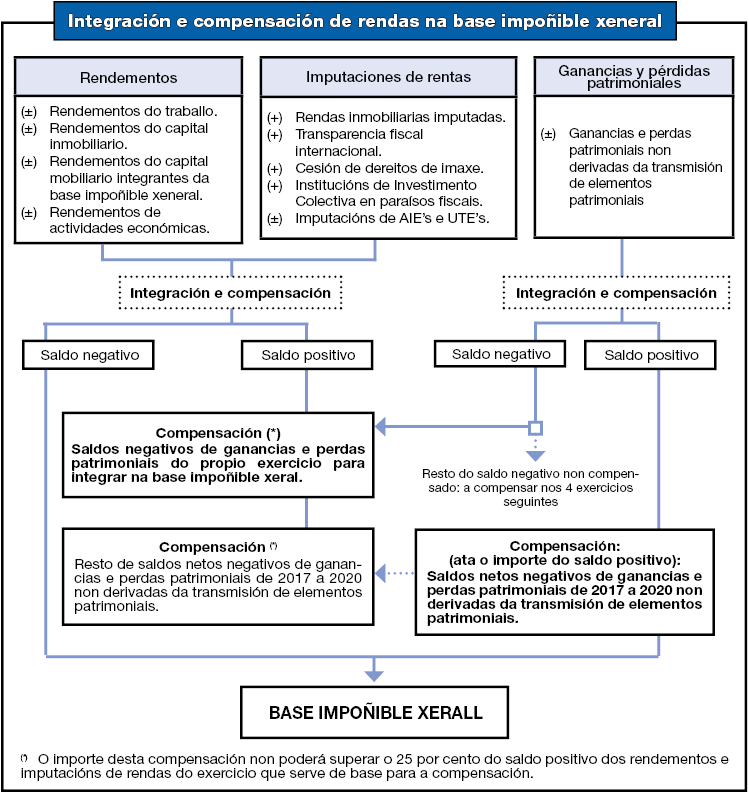 Cadro-resumo de integración e compensación de rendas na base impoñible xeral