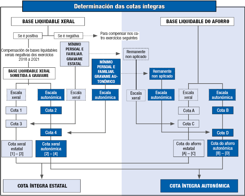 Esquema gráfico da aplicación do mínimo persoal e familiar e a determinación das cotas íntegras do IRPF