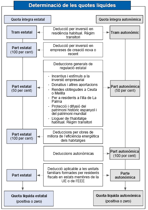 Esquema gràfic de l'aplicació sobre l'import de les quotes integres de les deduccions generals i autonòmiques