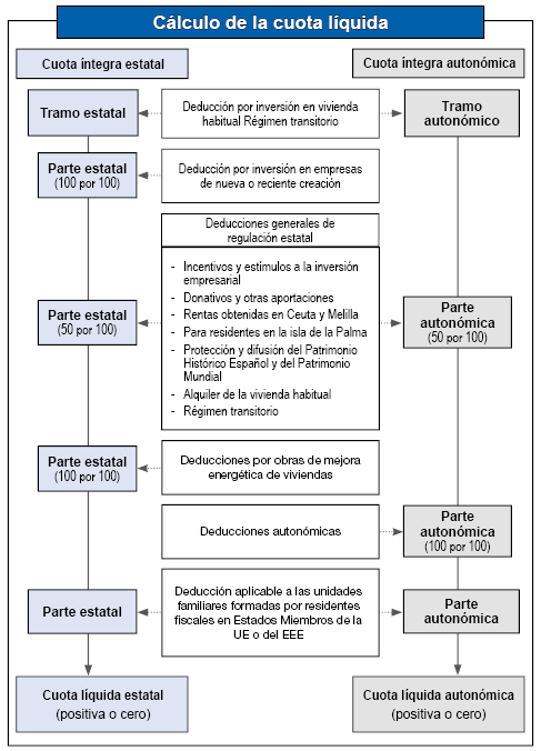 Graphic diagram of the application on the amount of the full quotas of the general and autonomous deductions