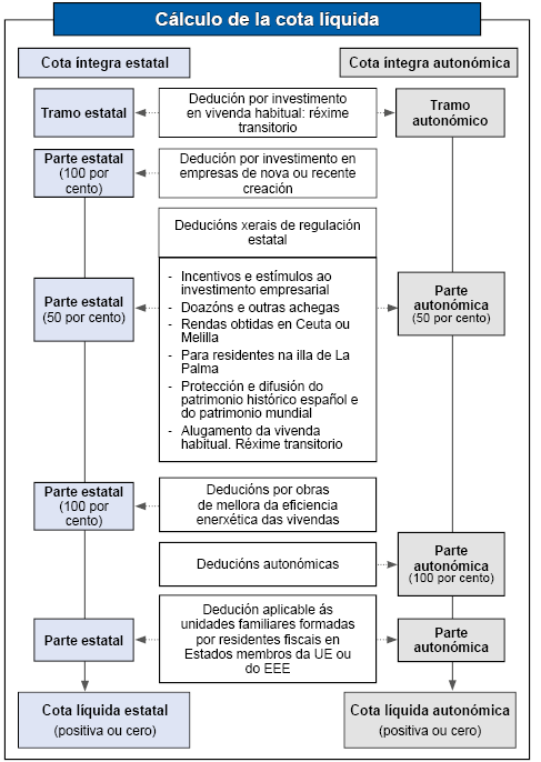 Esquema gráfico da aplicación sobre o importe das cotas integras das deducións xerais e autonómicas