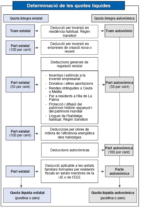 Esquema gràfic de l'aplicació sobre l'import de les quotes integres de les deduccions generals i autonòmiques