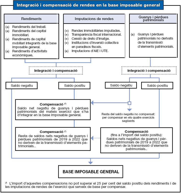 Quadre-resum d'integració i compensació de rendes en la base imposable general