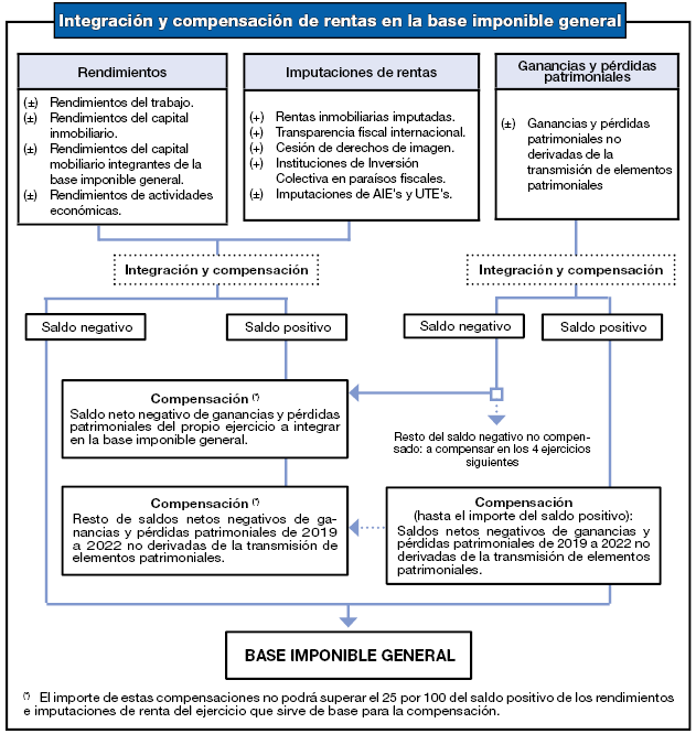 Cuadro-resumen de integración y compensación de rentas en la base imponible general